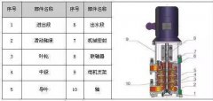 LG多級(jí)離心泵 :立式、單吸、多級(jí)分段式便拆式