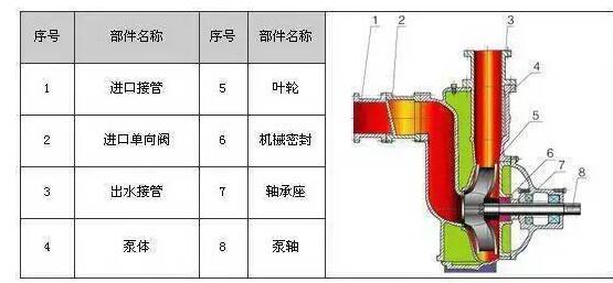 　　ZW系列自吸式無(wú)堵塞排污泵具有結(jié)構(gòu)簡(jiǎn)單、自吸性能好、排污能力強(qiáng)、高效節(jié)能、使用維修方便等特點(diǎn)。  　　產(chǎn)品特點(diǎn)：  　　過(guò)流能力強(qiáng)：特殊的葉輪防堵設(shè)計(jì)，確保了泵高效且無(wú)堵塞;  　　高效節(jié)能：采用優(yōu)秀水力模型，效率比一般自吸泵高3～5%;  　　自吸性能好：自吸高度比一般自吸泵高1米，且自吸時(shí)間比普通自吸泵短。  　　工作條件：  　　流量：5～300m?/h  　　揚(yáng)程：12～80m  　　環(huán)境溫度≤50℃  　　介質(zhì)溫度≤80℃  　　介質(zhì)密度≤1.24×103kg/m?